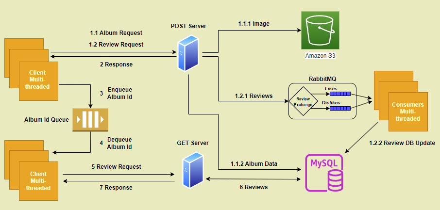album microservice architecture